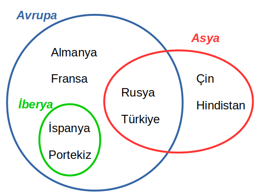 Venn Şeması Örnekleri