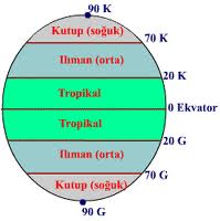 iklim-kusaklari