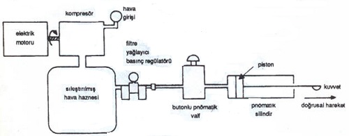 Pnömatik Sistemler