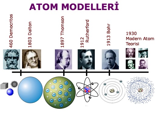 Atom Modelleri