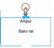 Şekildeki ampul ışık vermez. Çünkü devrede ampulün ışık vermesini sağlayacak enerjiyi üretebilecek bir güç kaynağı yoktur.