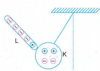 (-) yüklü L çubuğu, K cismine yaklaştırıldığında nötr K cismi çubuğa yaklaşır. Cisim çubuğa temas ettiğinde ikisi de (-) yüklenir. 