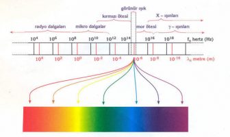 Elektromagnetik Spektrum