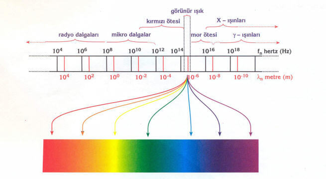 elektromagnetik-spektrum