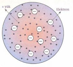 Atom Modelleri Konu Anlatımı (Tüm Atom Modelleri ve Kısa Açıklamaları)