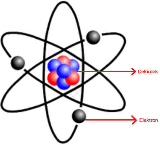 Rutherford atom modeli
