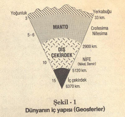 Dünyanın İç Yapısı (Geosferler)