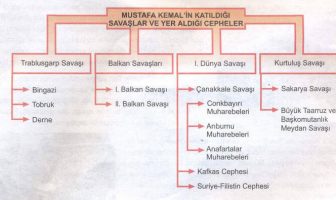 Mustafa Kemalin Katıldığı ve Savaştığı Cepheler