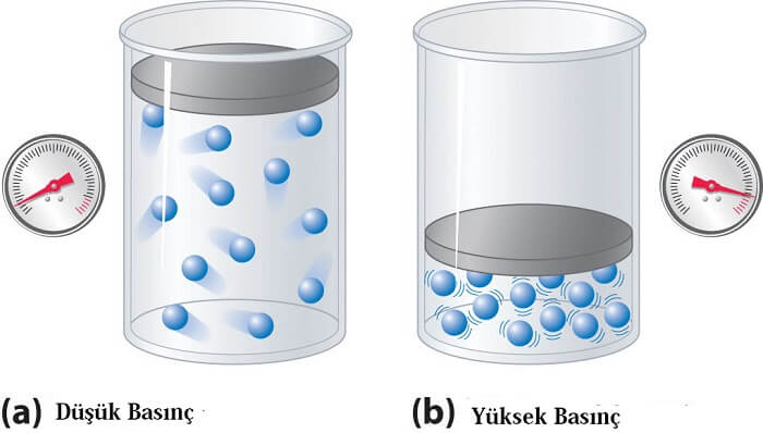 gaz basıncı