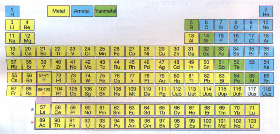 periyodik tablo element