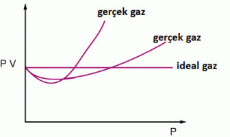 gerçek gaz ideal gaz grafiği