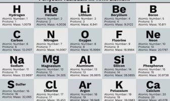 Periyodik Tablodaki İlk 20 Element