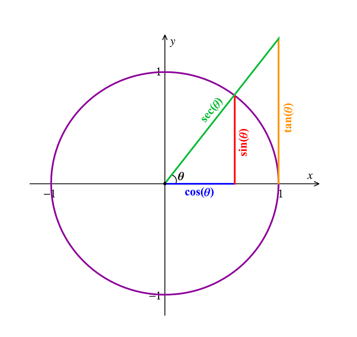 trigonometri