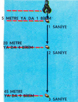Balistiğin temel prensiplerinden biri, serbest düşen bir cismin hızındaki artma nispetinin sabit olmasıdır. Böylece, iki saniyede bir saniye-dekinin dört katı kadar, üç saniyede bir saniyedekinin dokuz katı kadar, dört saniyede on altı katı kadar... yol gidecektir.