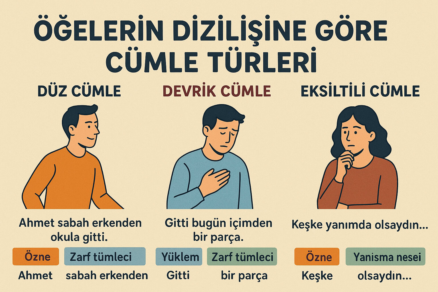 Öğelerin Dizilişine Göre Cümle Türleri