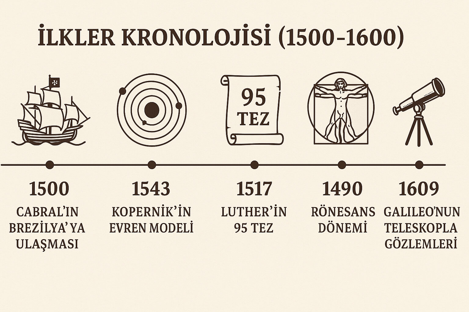1500–1600 Arası İlkler Kronolojisi