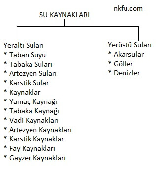 Yeryüzündeki Su Kaynakları Nelerdir?