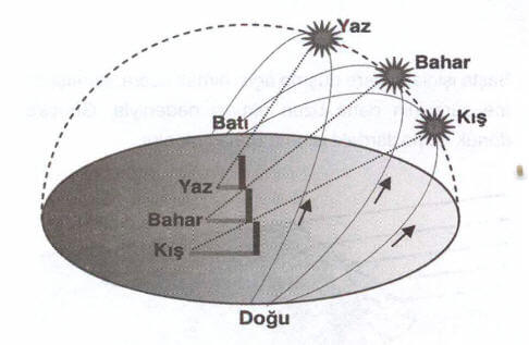 Yer'in Eksen Eğikliği ve Yıllık Hareketi Nasıldır