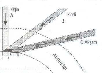 Güneşin Açıları