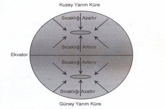 Rüzgar ve Sıcaklık Etkileri